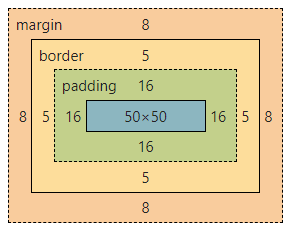 Example of the boxes box model